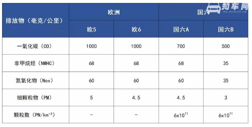 国六排放如何达标 汽车国六排放达标如何实现