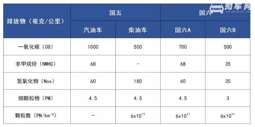 国六排放如何达标 汽车国六排放达标如何实现