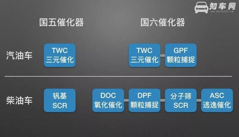 国六排放如何达标 汽车国六排放达标如何实现