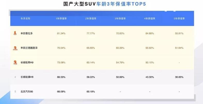 日系最保值suv 丰田普拉多三年保值率72.60%堪称保值之王