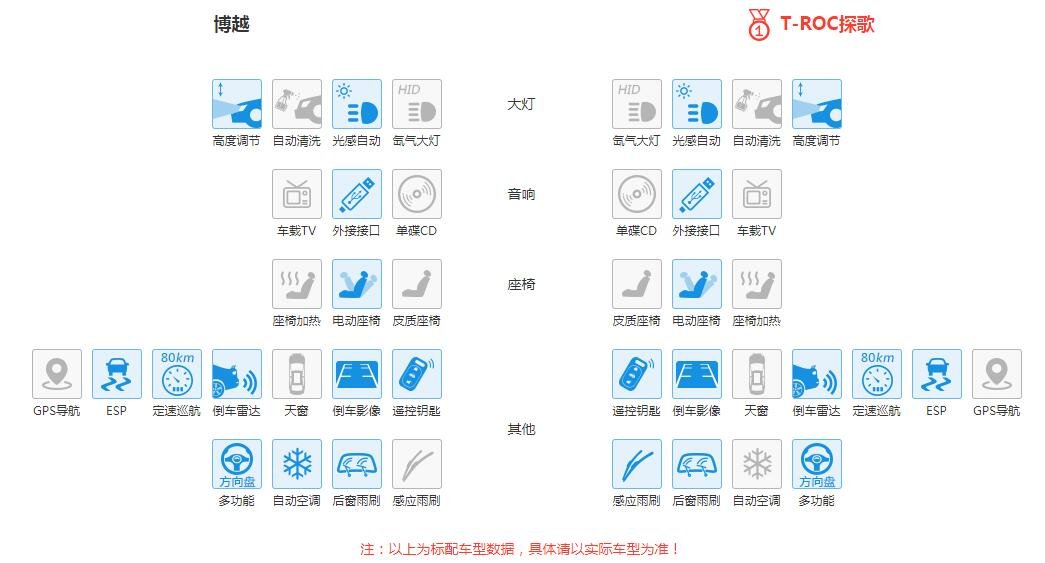 大众T-ROC探歌和吉利博越哪个好 大众T-ROC探歌和吉利博越对比