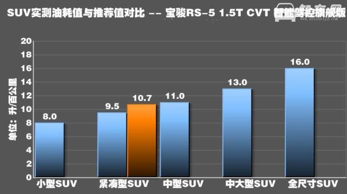 宝骏rs5工信部油耗 宝骏RS5平均油耗8L左右