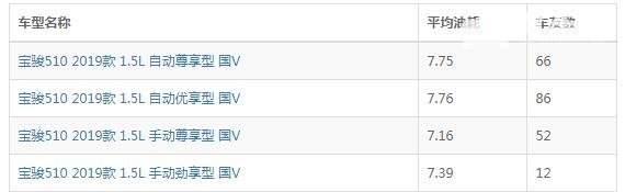 宝骏510真实油耗太高了 宝骏510真实油耗是多少