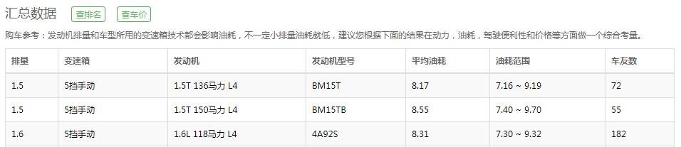 中华V5油耗多少 中华V5真实油耗在百公里8.3L左右