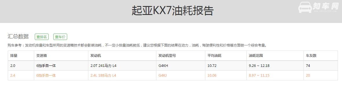 起亚KX7油耗多少 起亚KX7实际油耗百公里10L左右