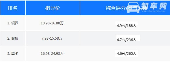 福特suv15万左右车型 买什么车比较好呢