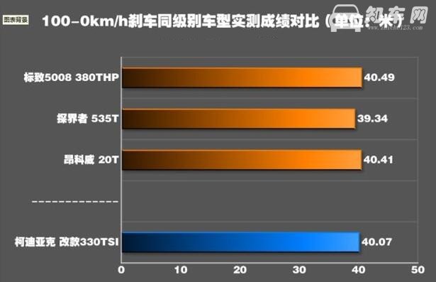 柯迪亚克刹车距离 柯迪亚克刹车系统很不错表现优异