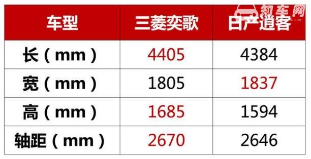 三菱奕歌和逍客哪个好 三菱奕歌和逍客选哪个