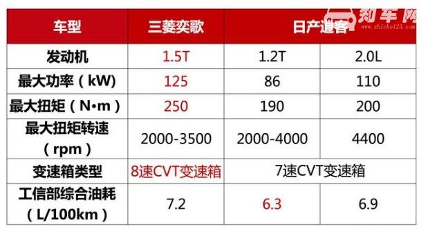 三菱奕歌和逍客哪个好 三菱奕歌和逍客选哪个