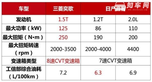 奕歌和逍客哪个油耗底 奕歌和逍客哪个耗油