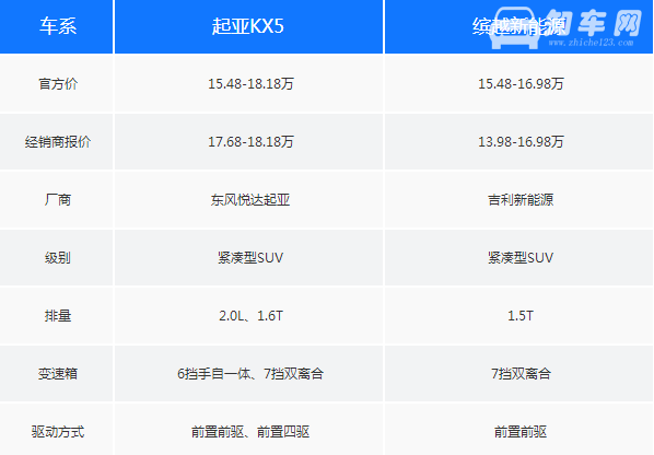 新起亚KX5质量 对比新款缤越哪个好