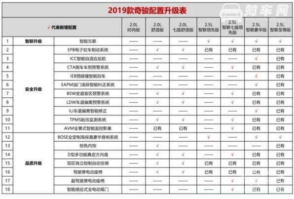 2019年奇骏全新大换代 配置升级新增车联网系统售价仅16.08万起