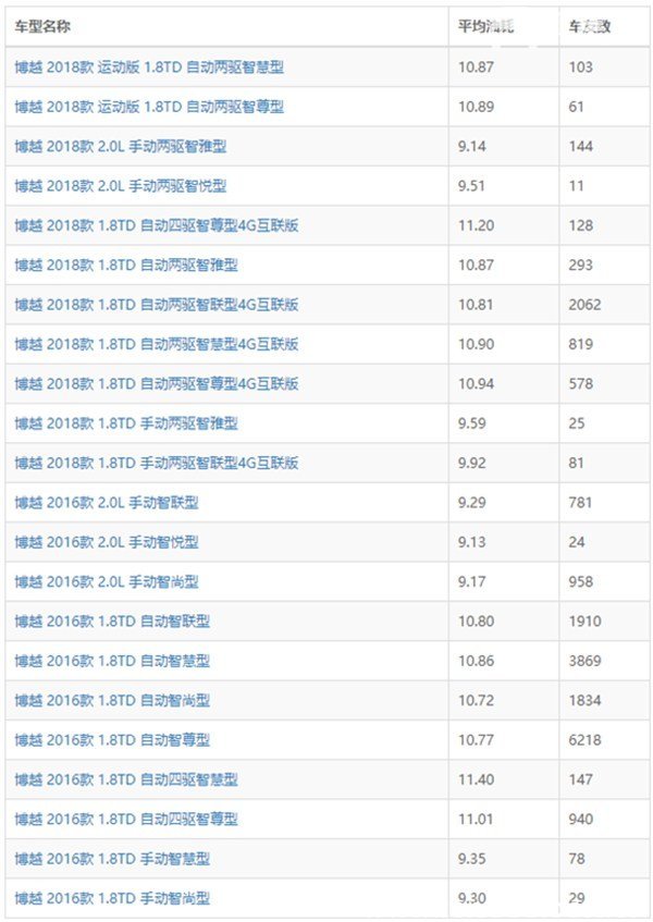 吉利博越1.8t实际油耗 吉利博越实际油耗调查评测