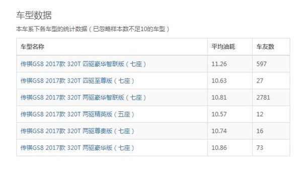 广汽传祺GS8七月销量 2019年7月销量2082辆（销量排名第94）