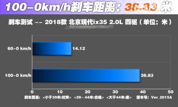 现代ix35性能如何 现代ix35性能测试