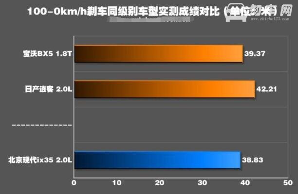 现代ix35性能如何 现代ix35性能测试