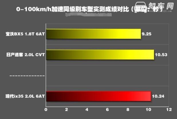 现代ix35性能如何 现代ix35性能测试