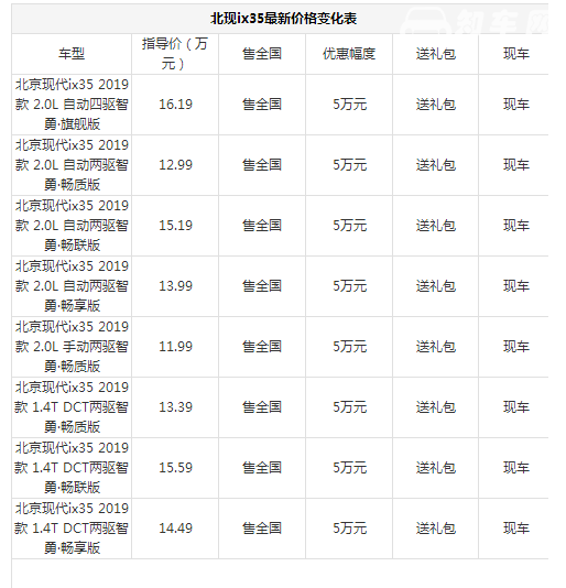 北京现代ix35最新报价 北京现代最高优惠5万元还有价值2万大礼包