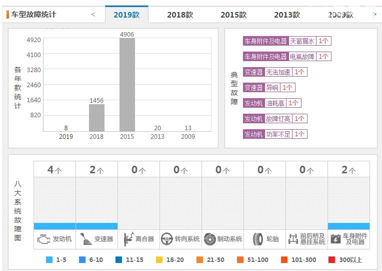 现代途胜2018款怎么样 2018款现代途胜最大缺陷曝光(不值得买)