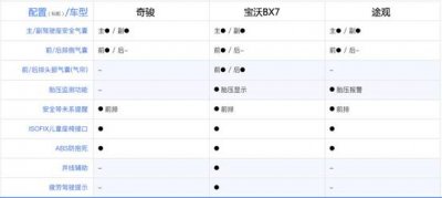 主流SUV安全“标配”大比拼：谁更厚道？