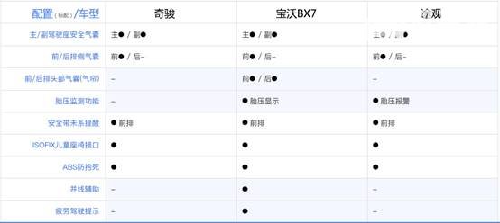 主流SUV安全“标配”大比拼：谁更厚道？