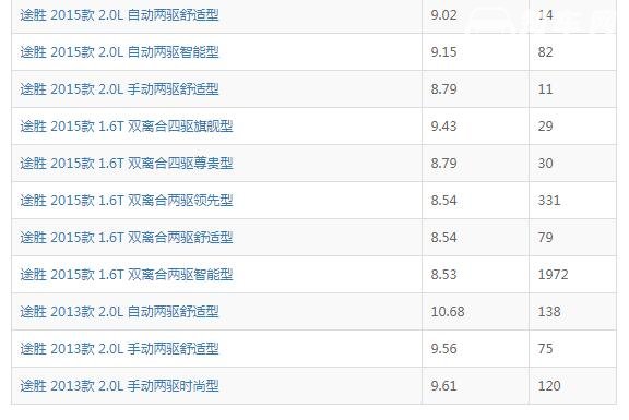 全新途胜1.6t真实油耗 途胜16t油耗多少(百公里8.55L)