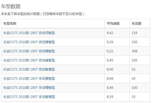 长安CS75七月销量 2019年7月销量11105辆（销量排名第13）