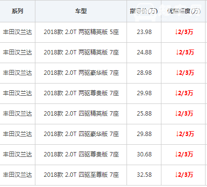 汉兰达最新报价 汉兰达最高优惠2-3万元