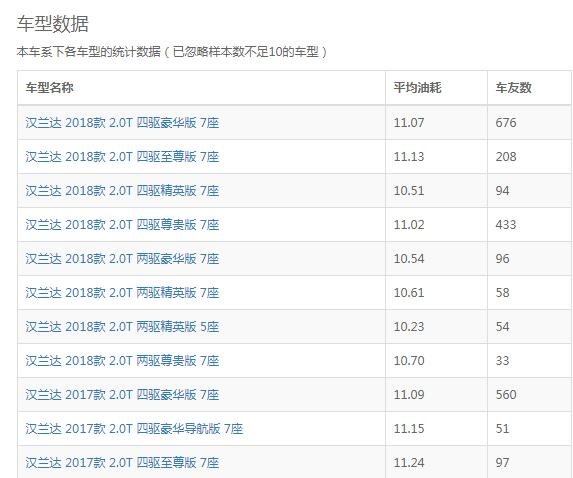 汉兰达2.0t的真实油耗 汉兰达2.0T真实油耗在11个左右