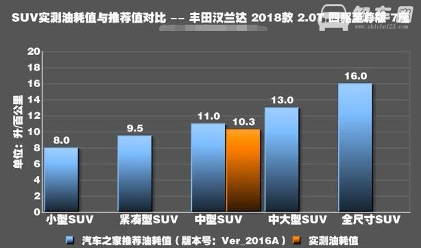 汉兰达2.0t的真实油耗 汉兰达2.0T真实油耗在11个左右