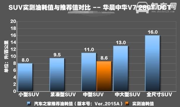 新款中华V7油耗 新款中华V7实际油耗在8.4L左右