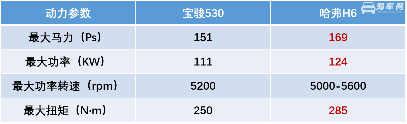 宝骏530和长城h6哪个好 宝骏530售价上比长城h6低2万左右