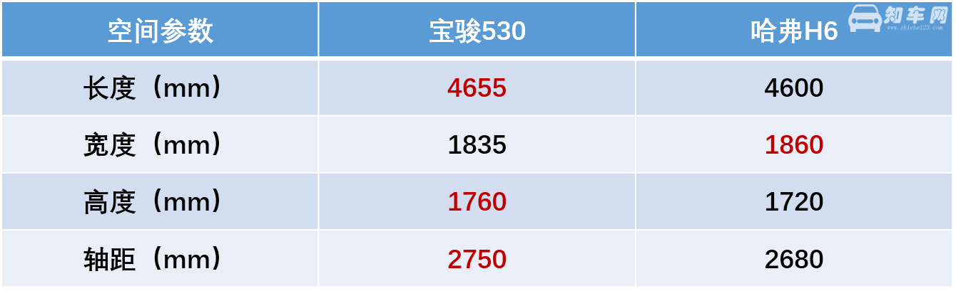 宝骏530和长城h6哪个好 宝骏530售价上比长城h6低2万左右