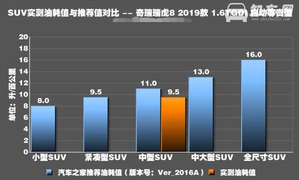 瑞虎8 真实油耗多少钱 奇瑞瑞虎8油耗多少钱一公里