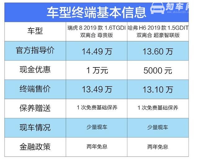 奇瑞瑞虎8和哈佛h6比较 瑞虎8和哈弗H6哪个好