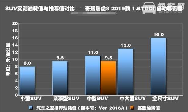 奇瑞瑞虎8油耗怎么样 奇瑞瑞虎8真实油耗是多少