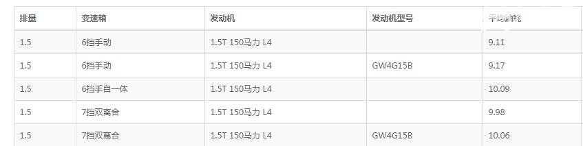 哈弗h6与m6哪个更省油 哈弗H6和哈弗M6油耗对比