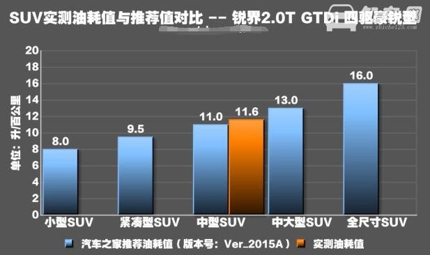 福特锐界2.0t真实油耗 福特锐界油耗是多少