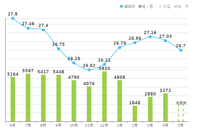 福特锐界有优惠活动吗 锐界优惠4.5万销量好保值率高