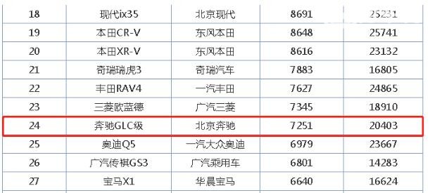 奔驰glc还有人敢买吗 为什么都说奔驰GLC买完后悔了