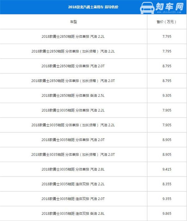 北汽制造勇士八月销量 2019年8月销量180辆（销量排名第211）