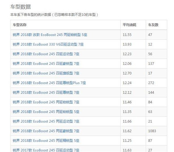 福特锐界八月销量 2019年8月福特锐界销量2581辆（销量排名第87）