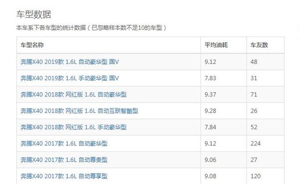 奔腾X40八月销量 2019年8月销量3728辆（销量排名第64）