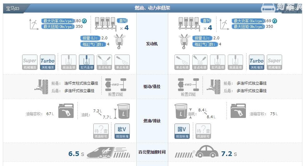 宝马x3和奥迪q5哪个好 买宝马新X3还是Q5L