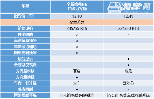 同为10万级SUV，全新哈弗H6铂金版PK长安CS75 PLUS