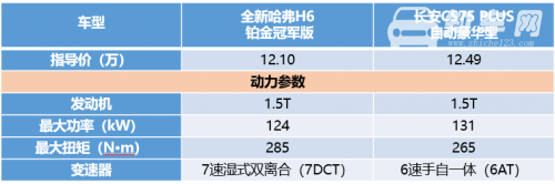 同为10万级SUV，全新哈弗H6铂金版PK长安CS75 PLUS