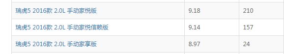 瑞虎5自动2.0真实油耗 为什么说奇瑞瑞虎5油耗太高