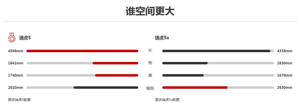 瑞虎5和瑞虎5x区别 奇瑞瑞虎五和5X哪个好