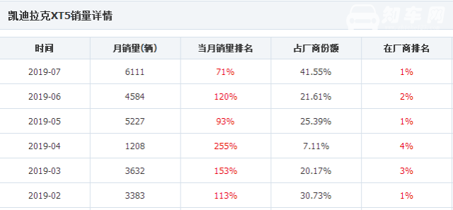 凯迪拉克xt5降价太厉害 最高降价达到了10.5万元