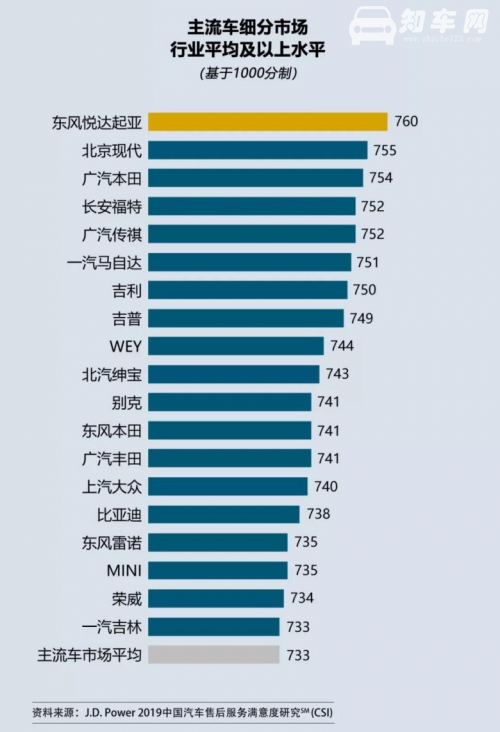 D.Power2019中国汽车售后服务满意度研究发布 东风悦达起亚荣获第一